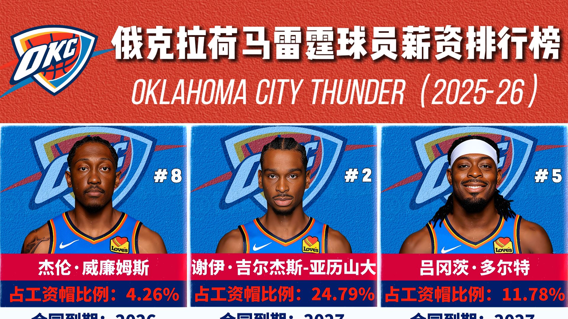 赛前俄克拉荷马雷霆止住颓势——德国杯节点到来，引发热议，训练强度明显提升 